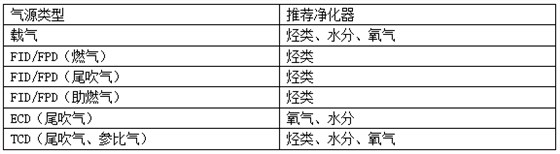 集思气相色谱仪不同气体推荐的净化器