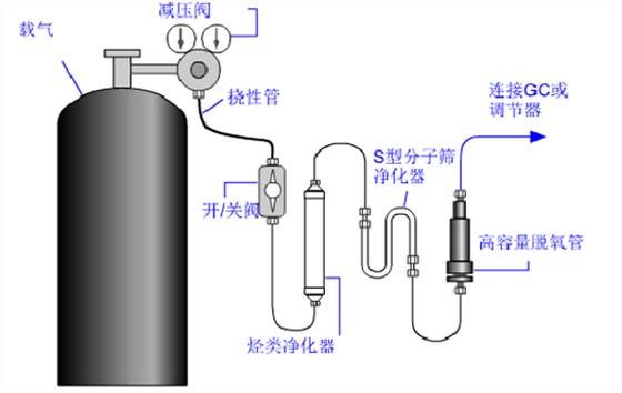 集思气相色谱仪载气使用注意事项