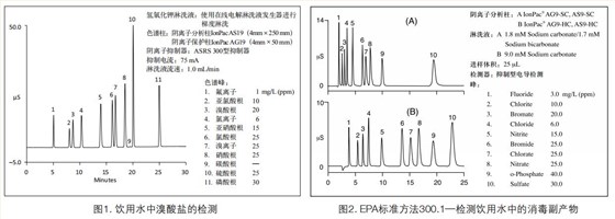 戴安ICS-600实用案例 戴安ICS-600实用案例
