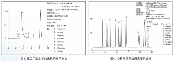戴安ICS-600实用案例 戴安ICS-600实用案例