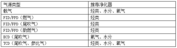 集思气相色谱仪不同气体推荐的净化器