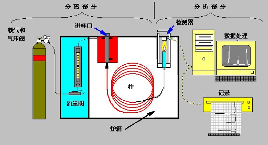 集思气相色谱仪原理