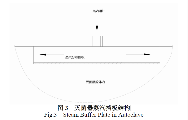 灭菌器蒸汽挡板结构