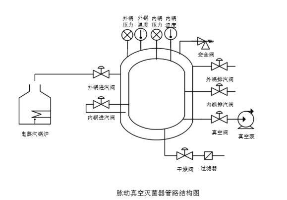 脉动真空高压灭菌锅