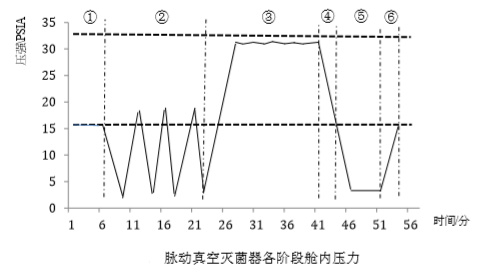 脉动真空高压灭菌锅