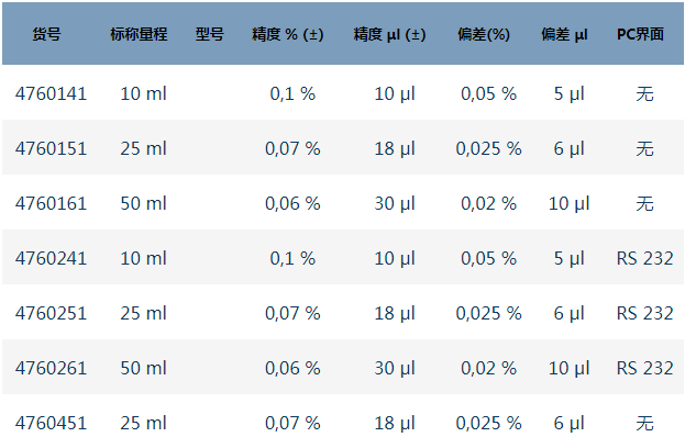 普兰德Titrette 数字瓶口滴定器A级精准度 规格