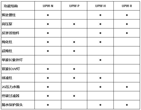 上海雷磁UPW-H系列高纯水系统