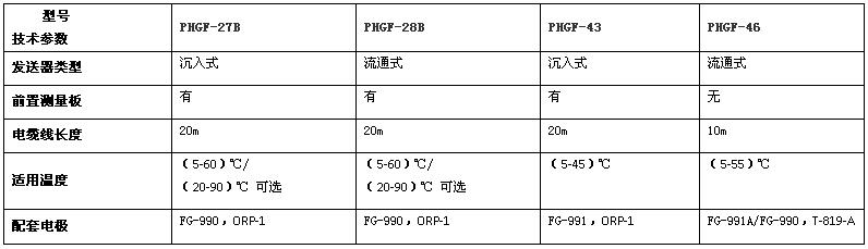 PH/ORP发送器系列