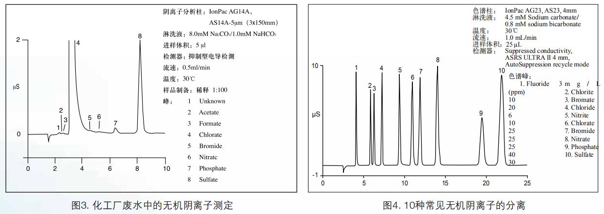 戴安ICS-600实用案例